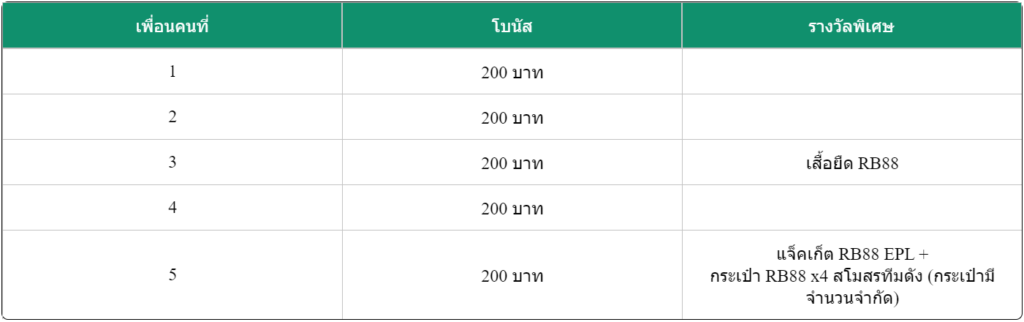 แจกเครดิตฟรี 300 ไม่ต้องฝาก2020แค่สมัคร